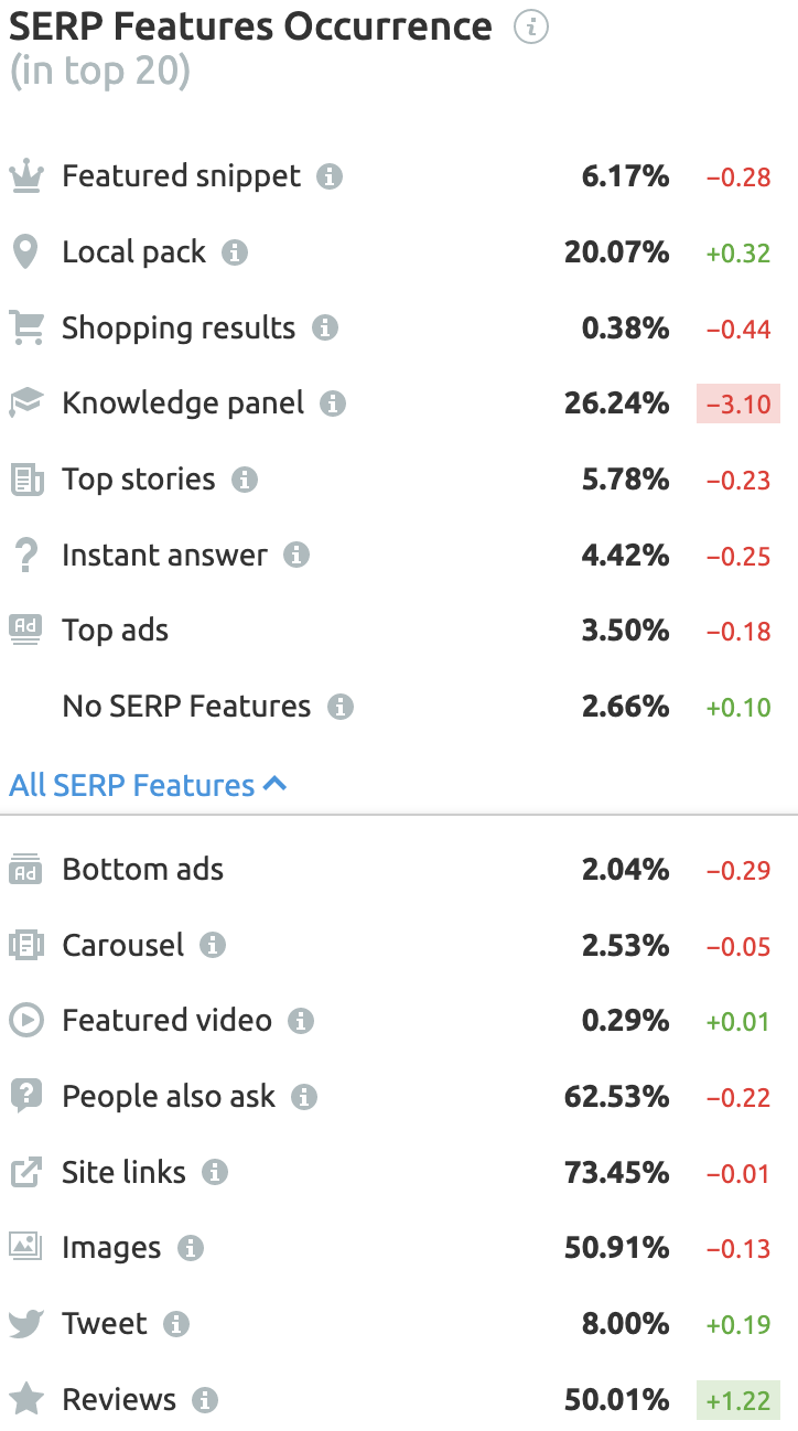 Serp Features May 20220 Update